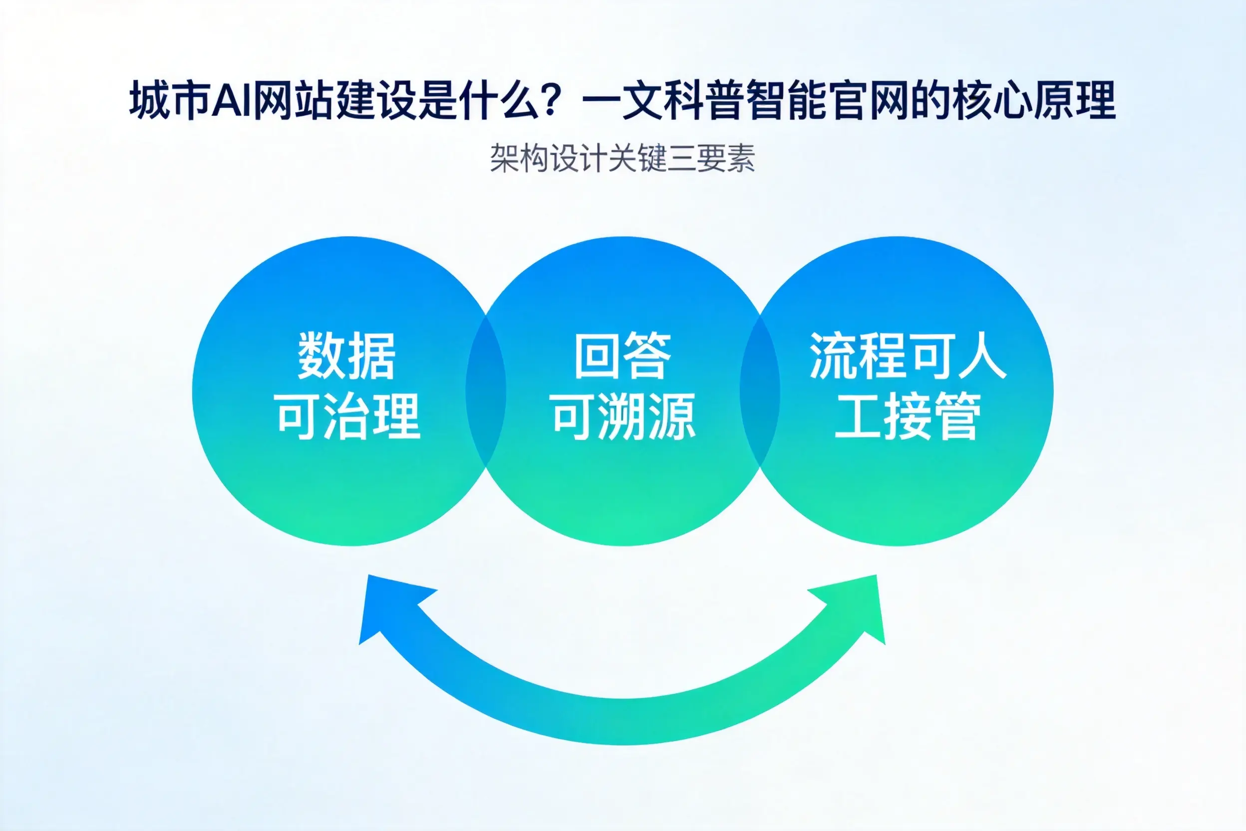 九江AI网站建设是什么？一文科普智能官网的核心原理