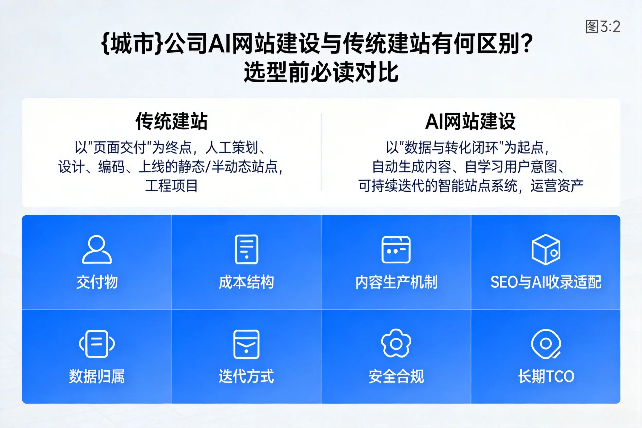 九江公司AI网站建设与传统建站有何区别？选型前必读对比