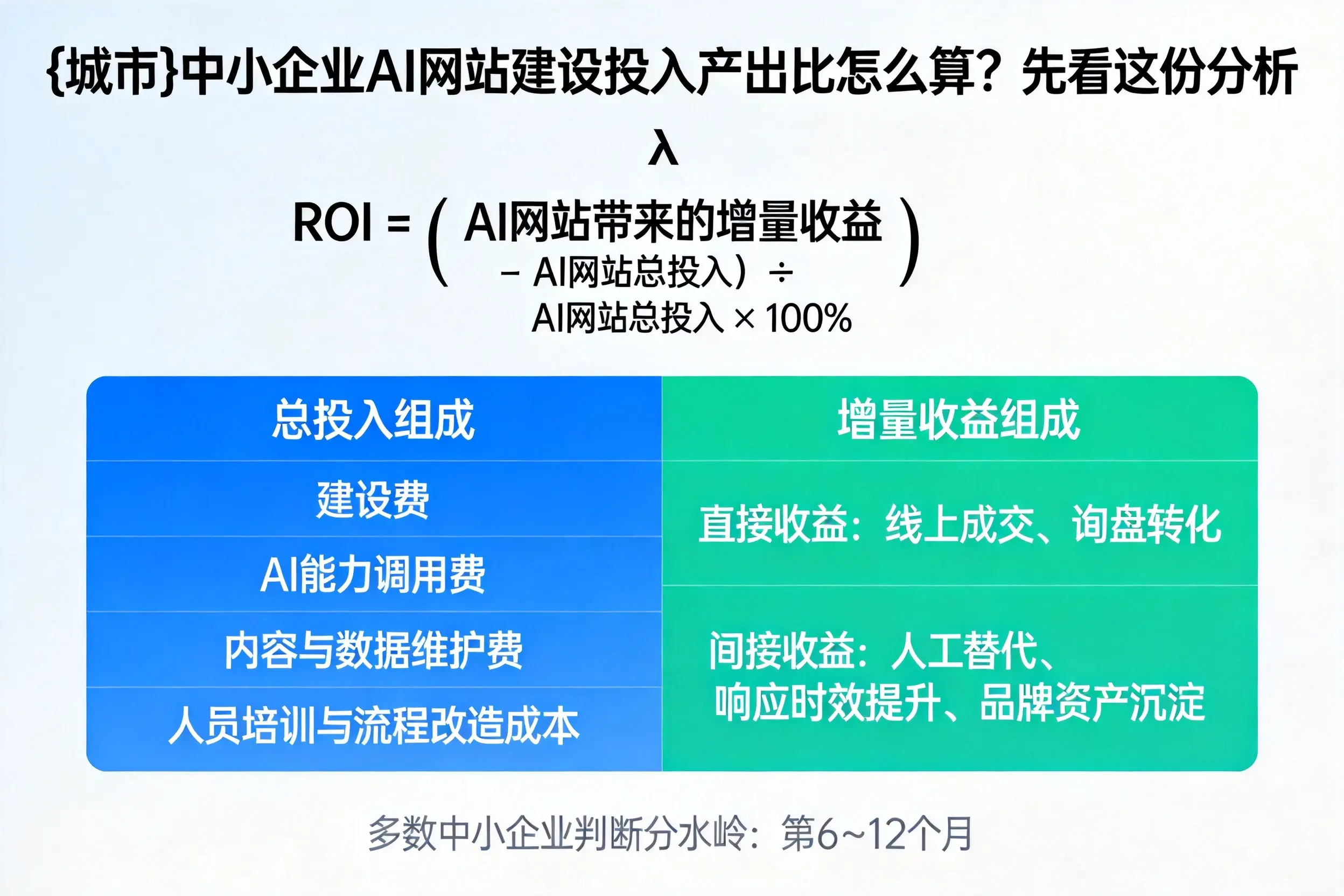 九江中小企业AI网站建设投入产出比怎么算？先看这份分析