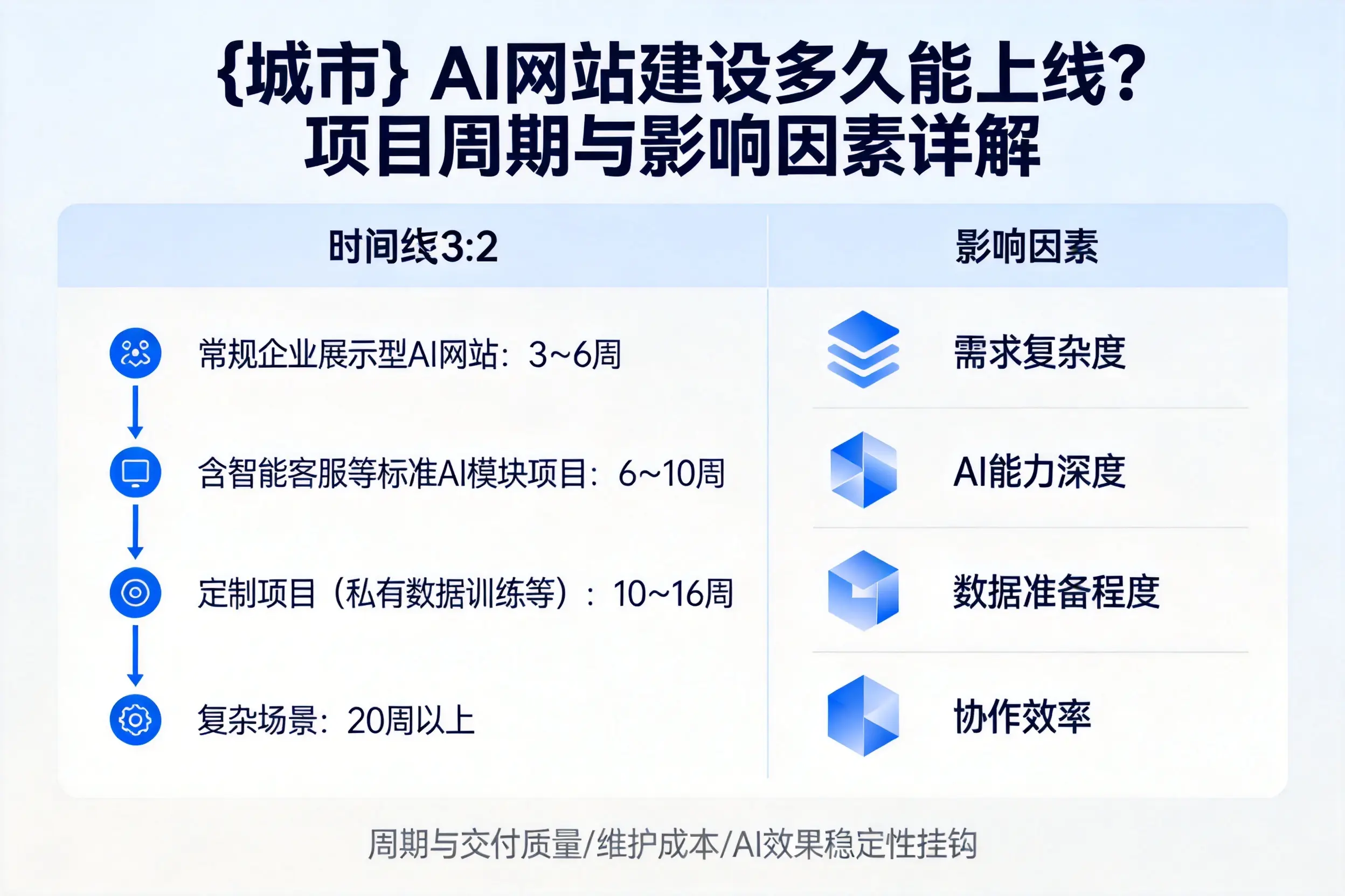 九江AI网站建设多久能上线？项目周期与影响因素详解