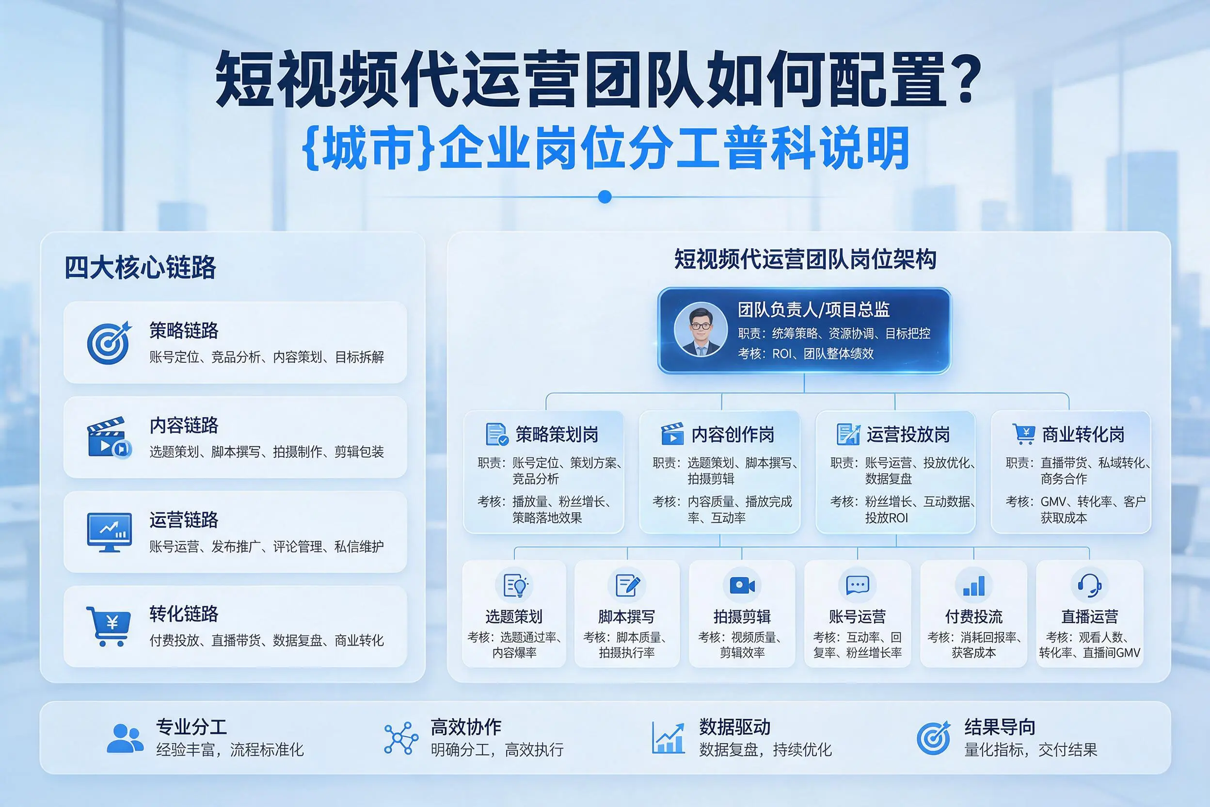 短视频代运营团队如何配置？九江企业岗位分工科普说明