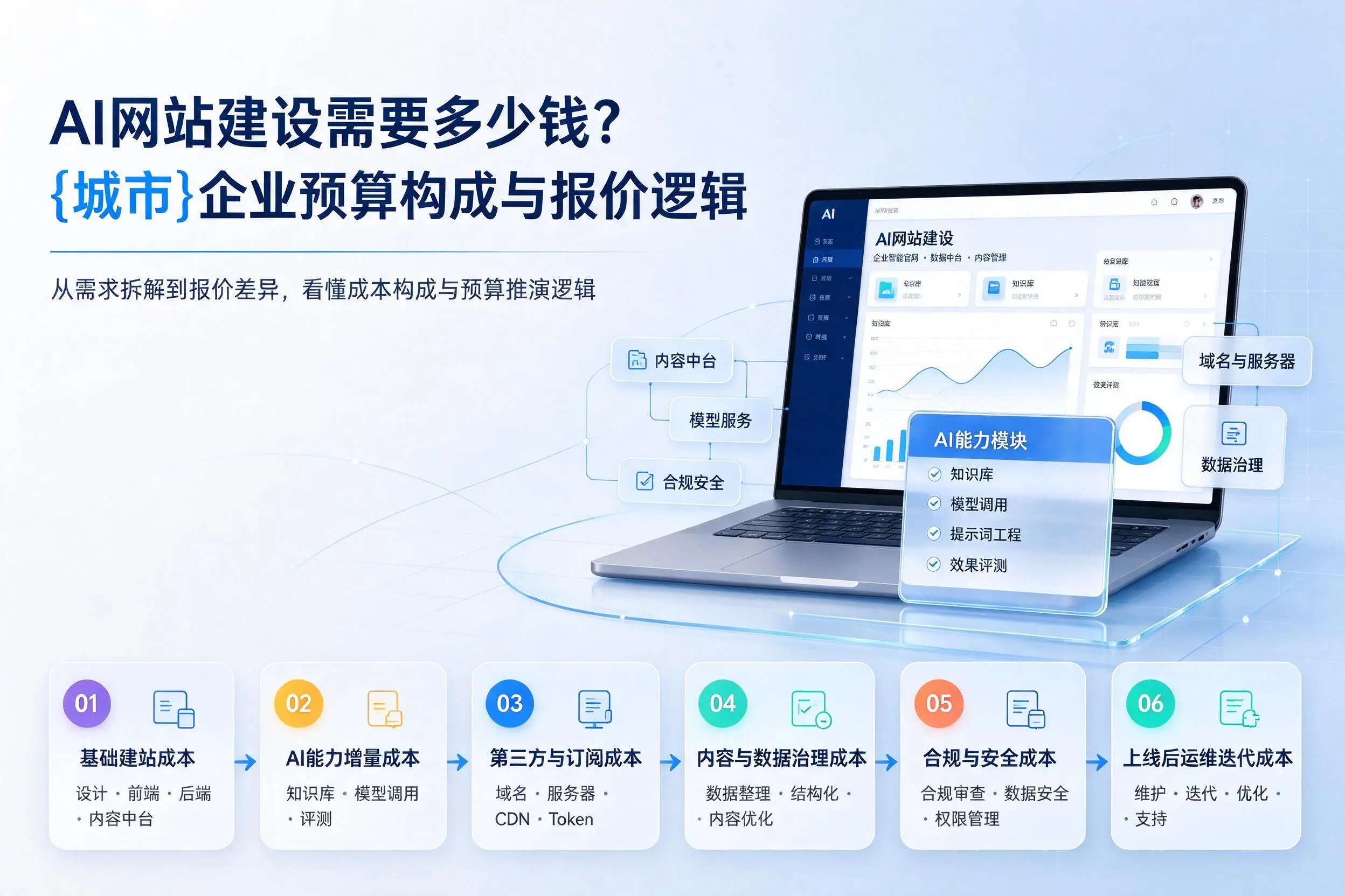 AI网站建设需要多少钱?九江企业预算构成与报价逻辑