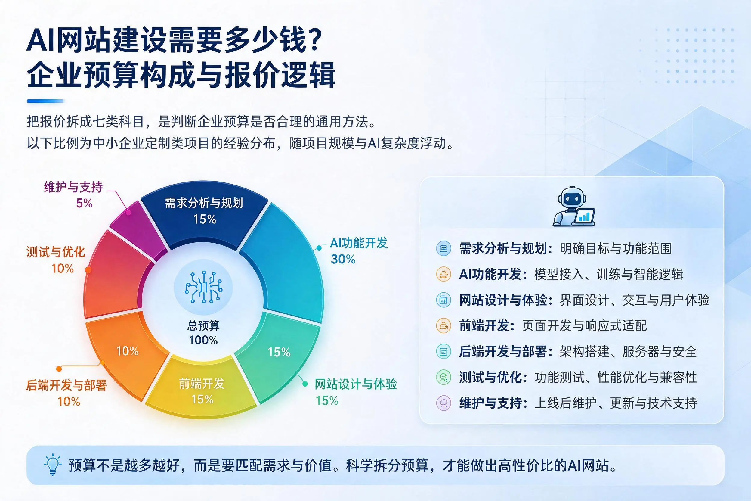 AI网站建设需要多少钱?九江企业预算构成与报价逻辑