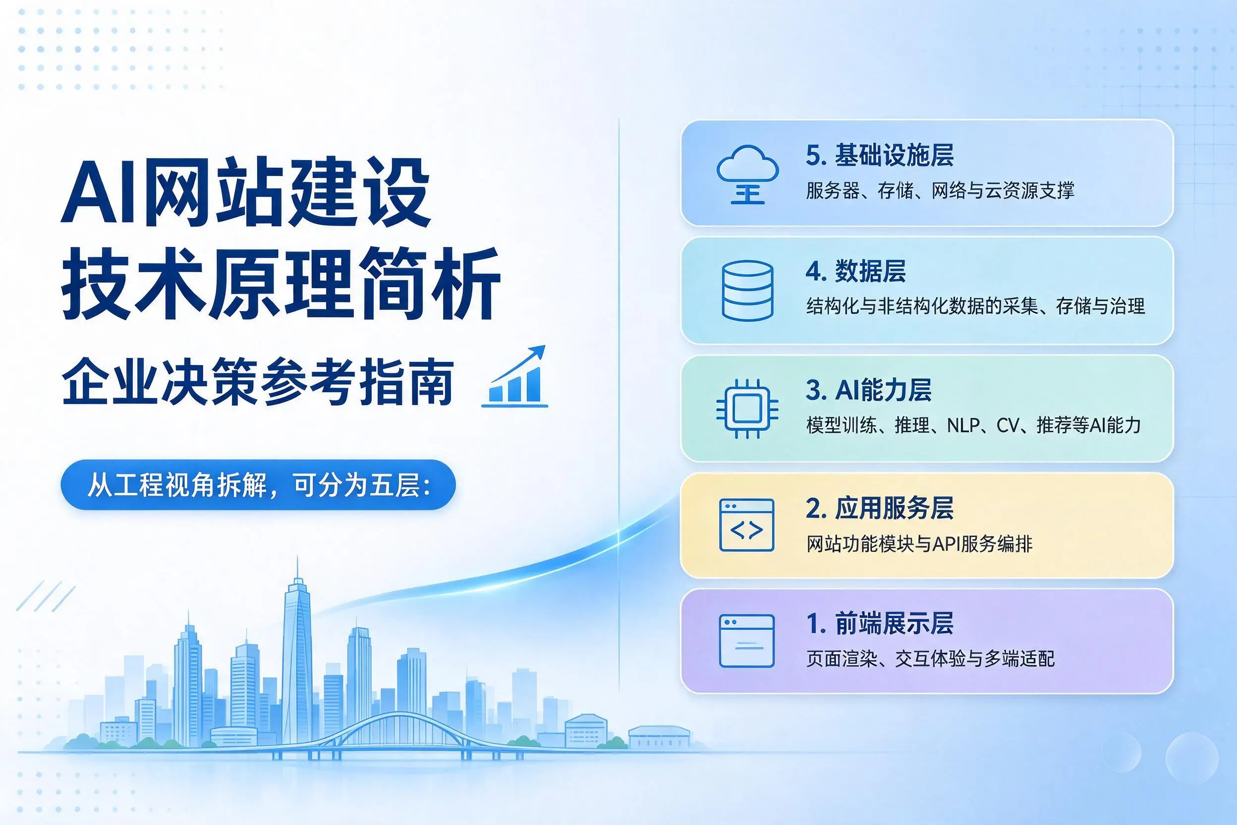 AI网站建设技术原理简析，九江企业决策参考指南