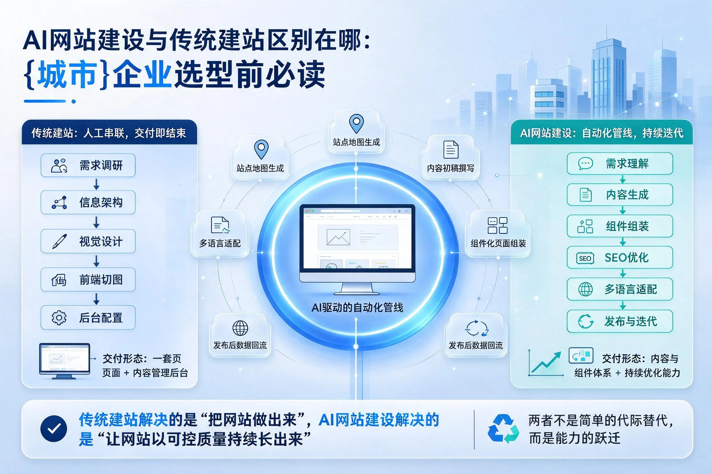 AI网站建设与传统建站区别在哪:九江企业选型前必读