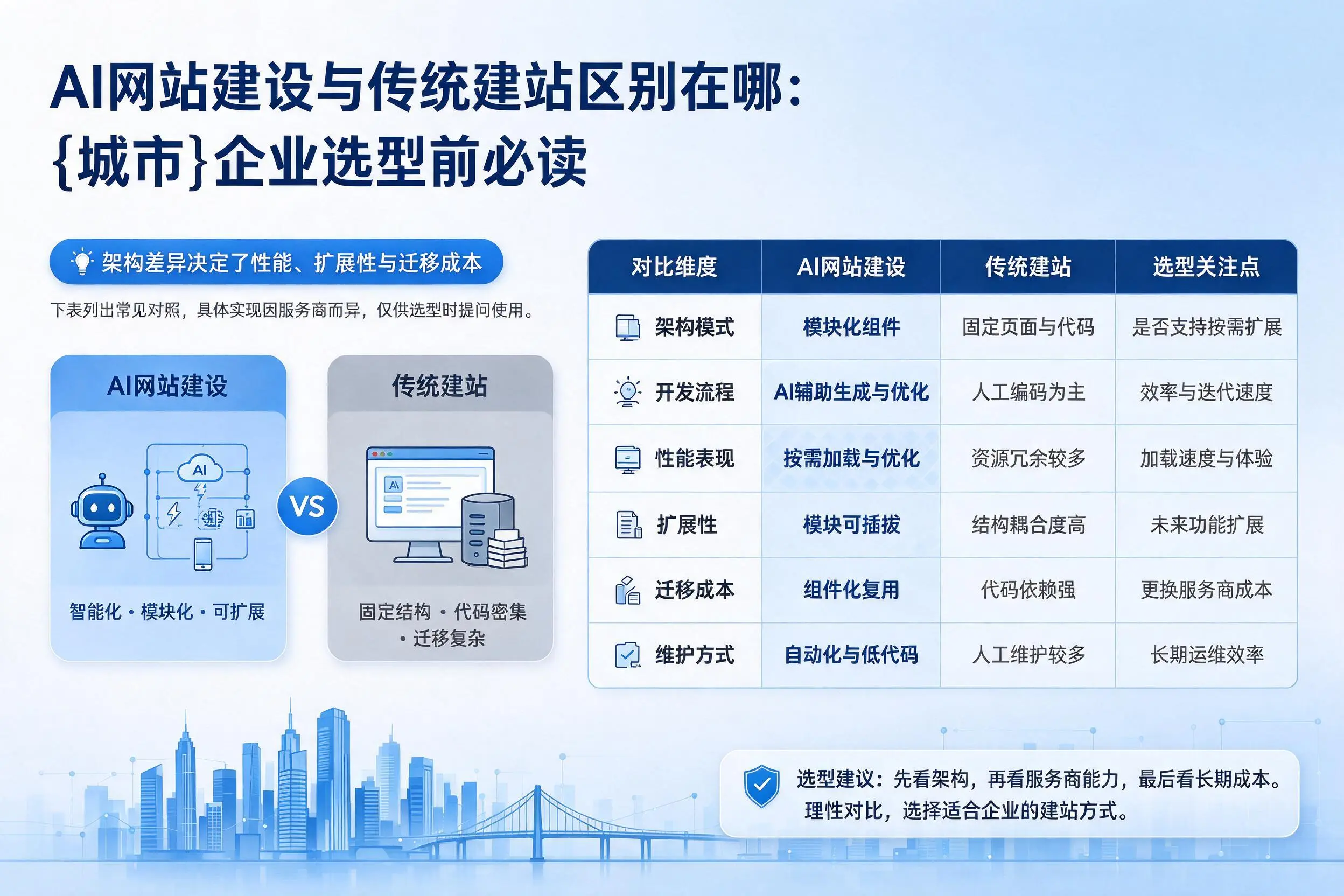 AI网站建设与传统建站区别在哪:九江企业选型前必读