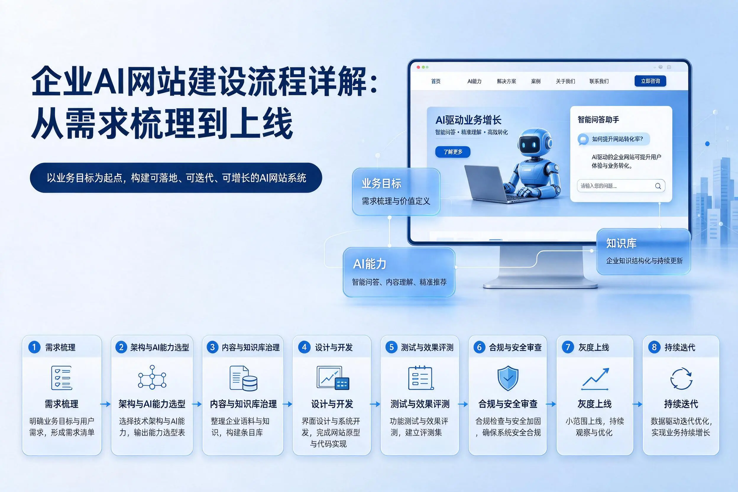 九江企业AI网站建设流程详解：从需求梳理到上线
