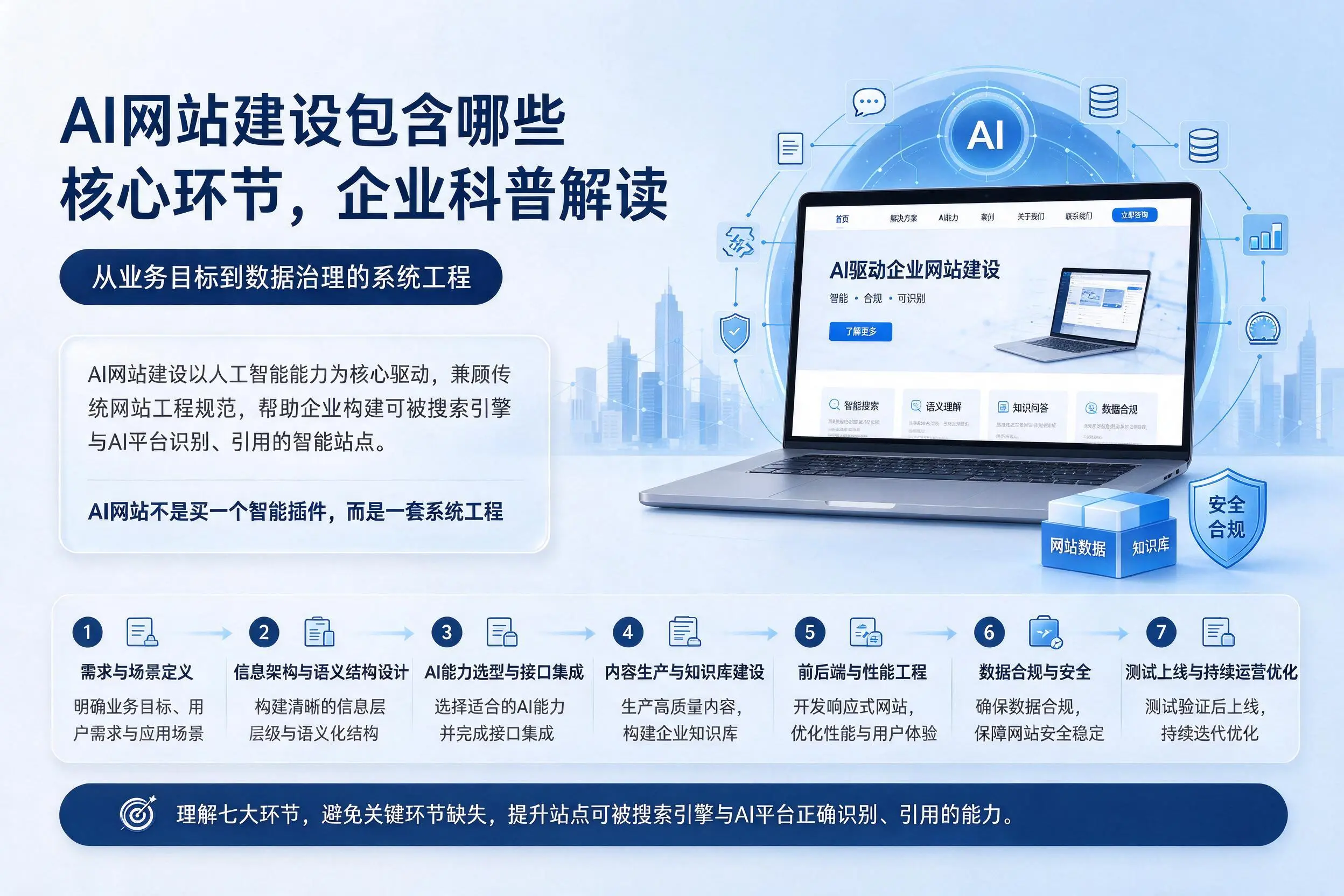 AI网站建设包含哪些核心环节，九江企业科普解读