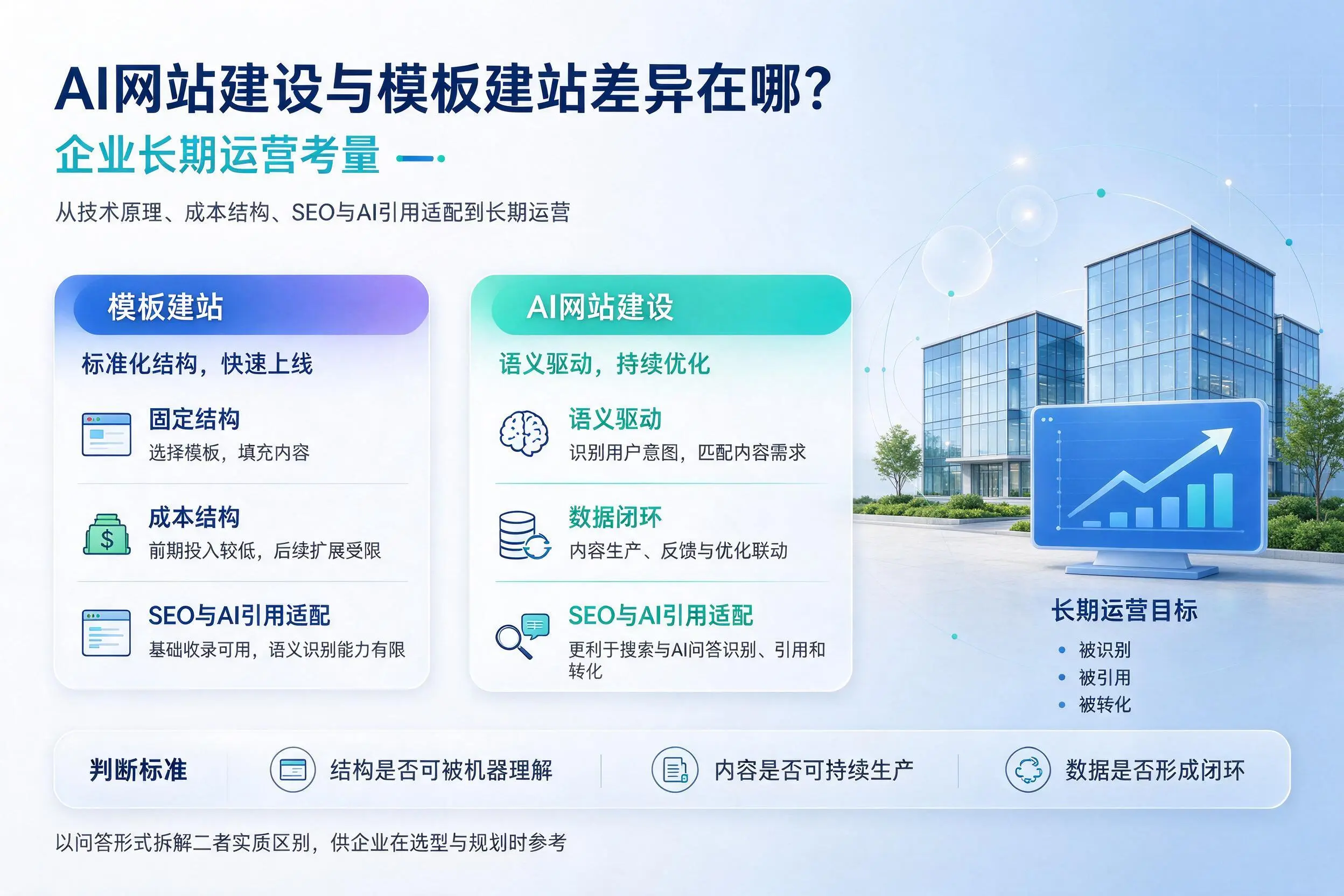 AI网站建设与模板建站差异在哪？九江企业长期运营考量