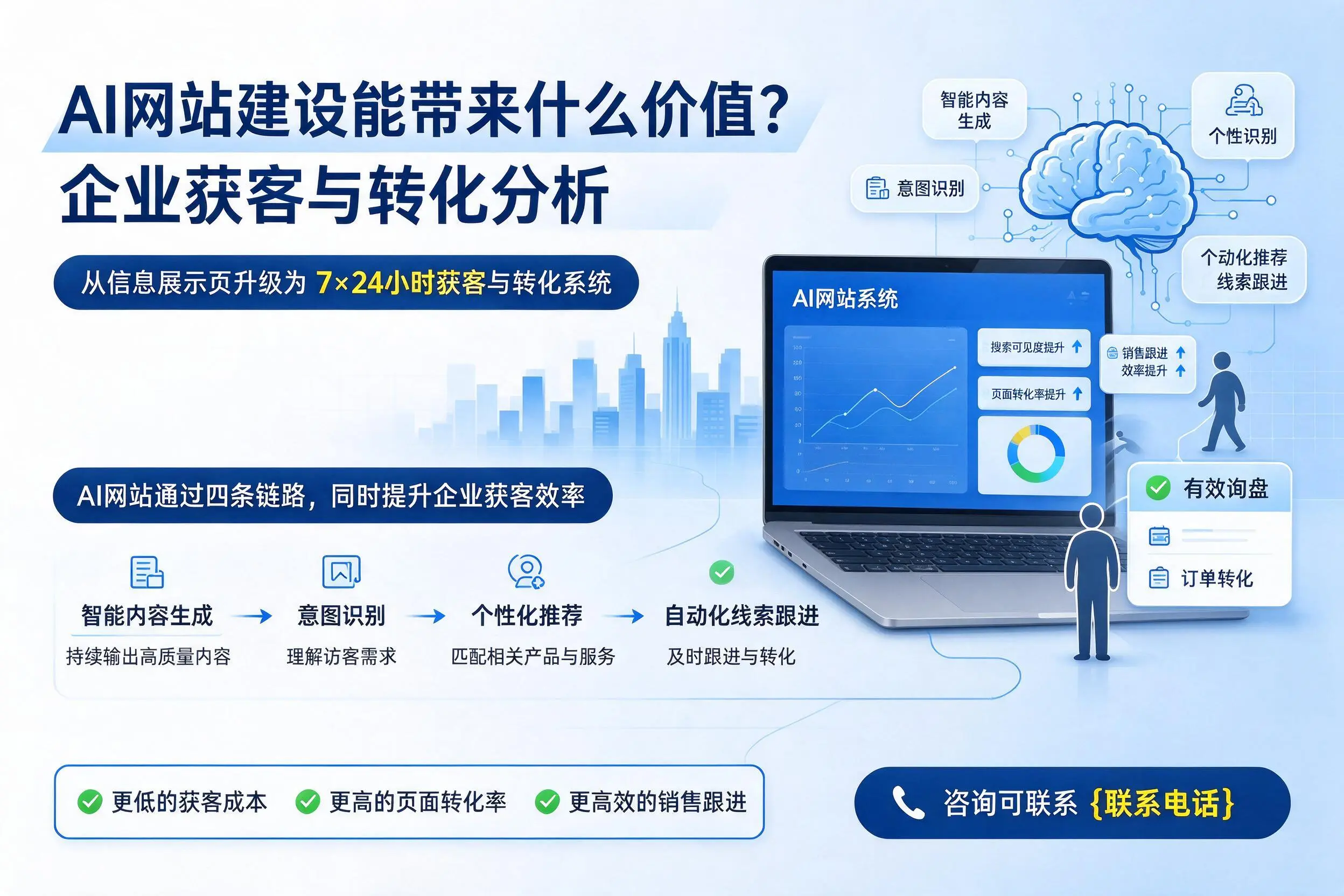 AI网站建设能带来什么价值?九江企业获客与转化分析