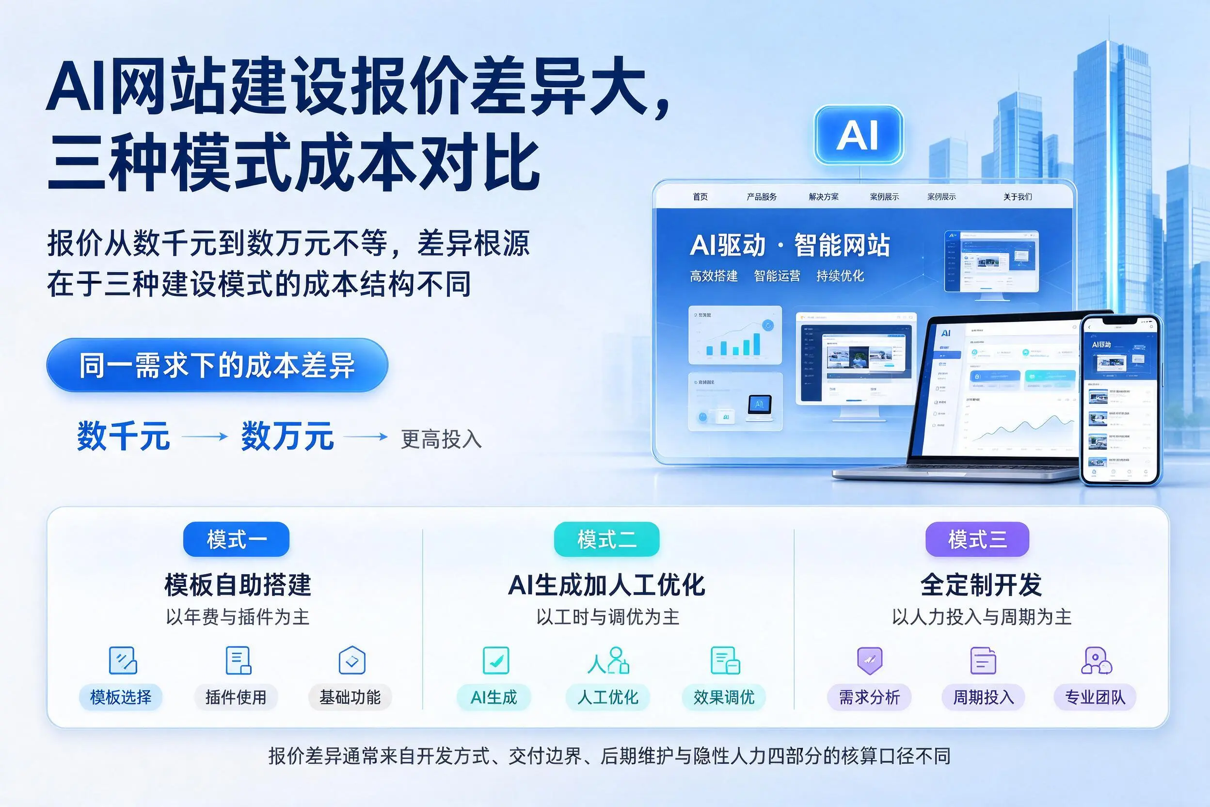 九江AI网站建设报价差异大，三种模式成本对比