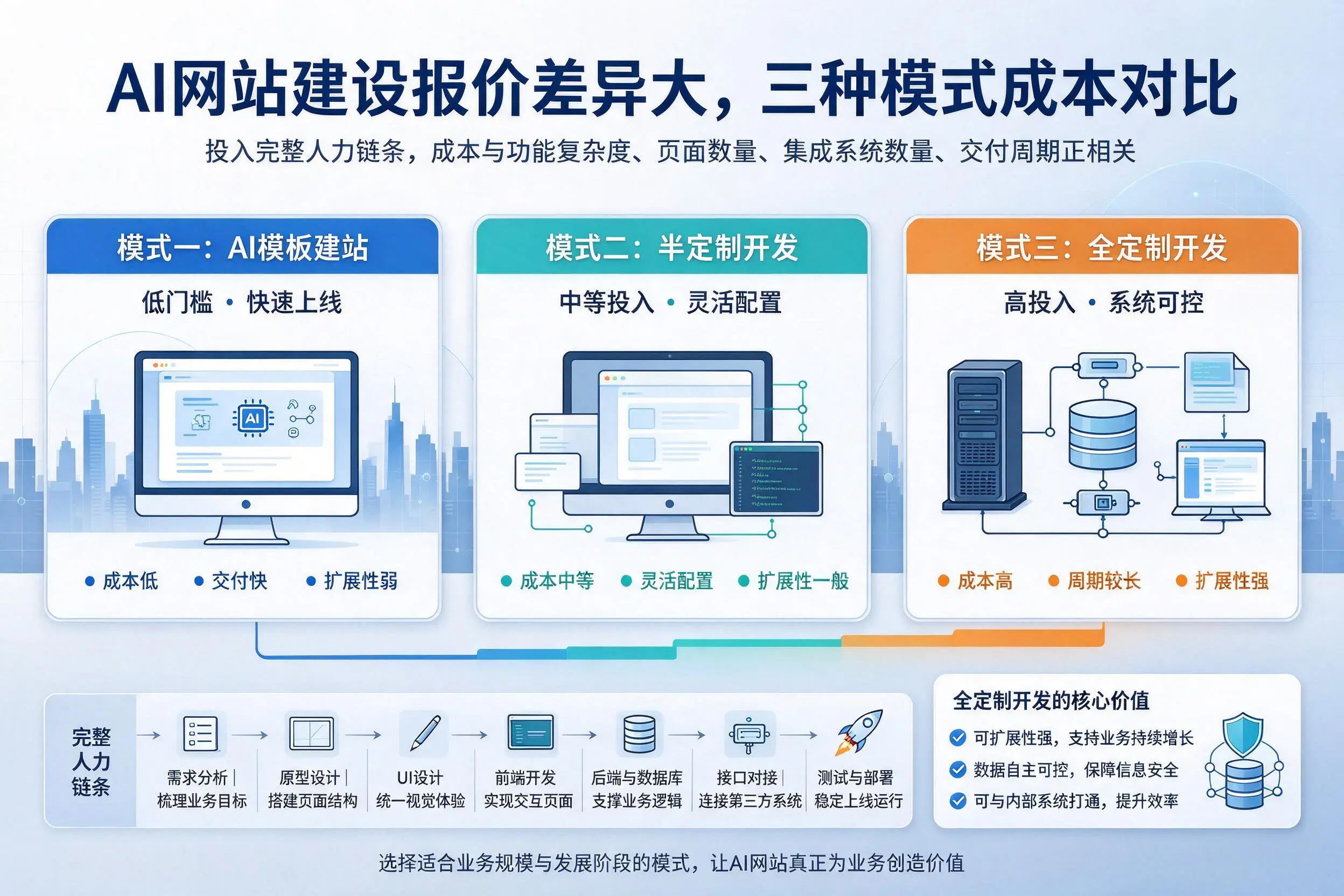 九江AI网站建设报价差异大，三种模式成本对比