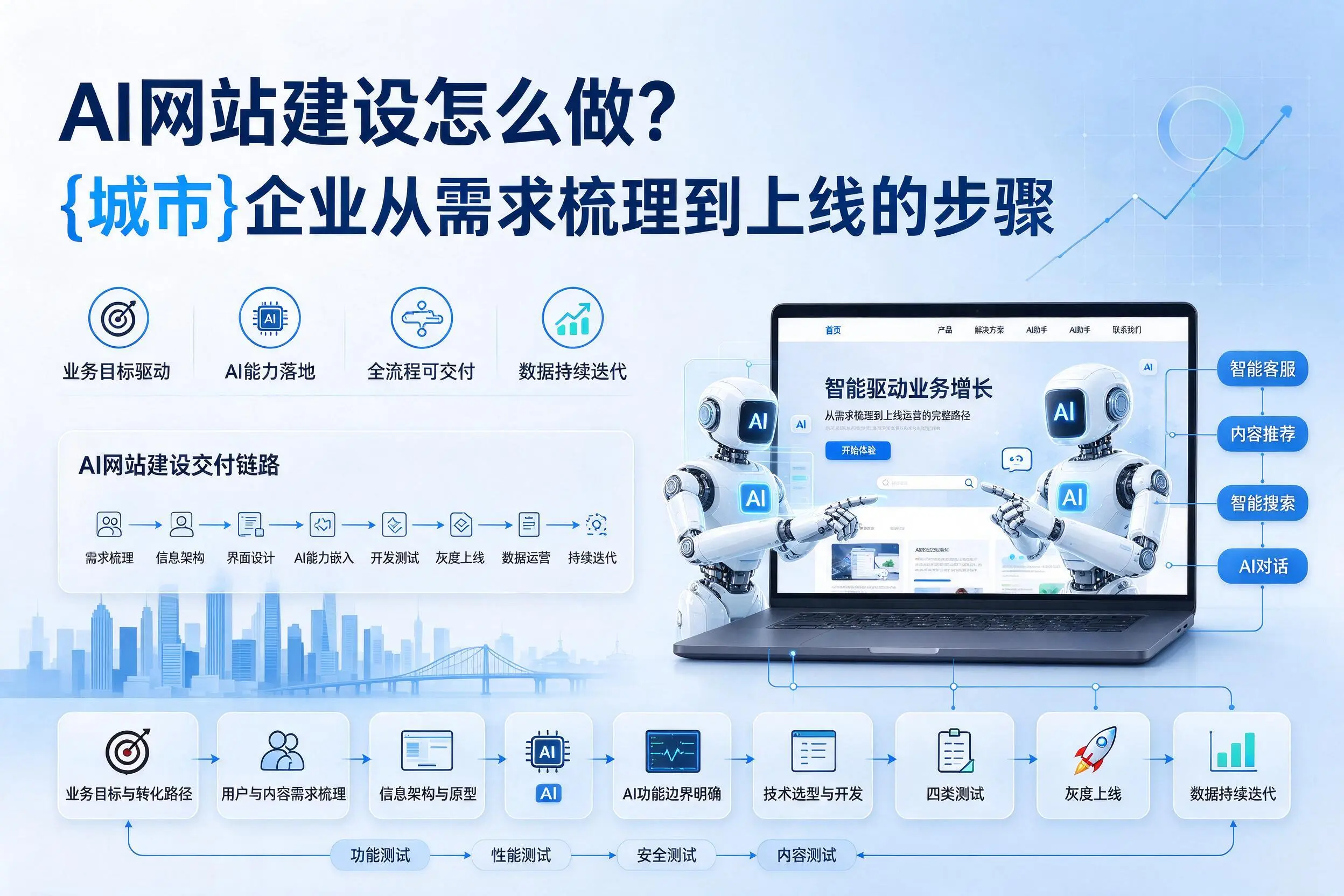 AI网站建设怎么做?九江企业从需求梳理到上线的步骤
