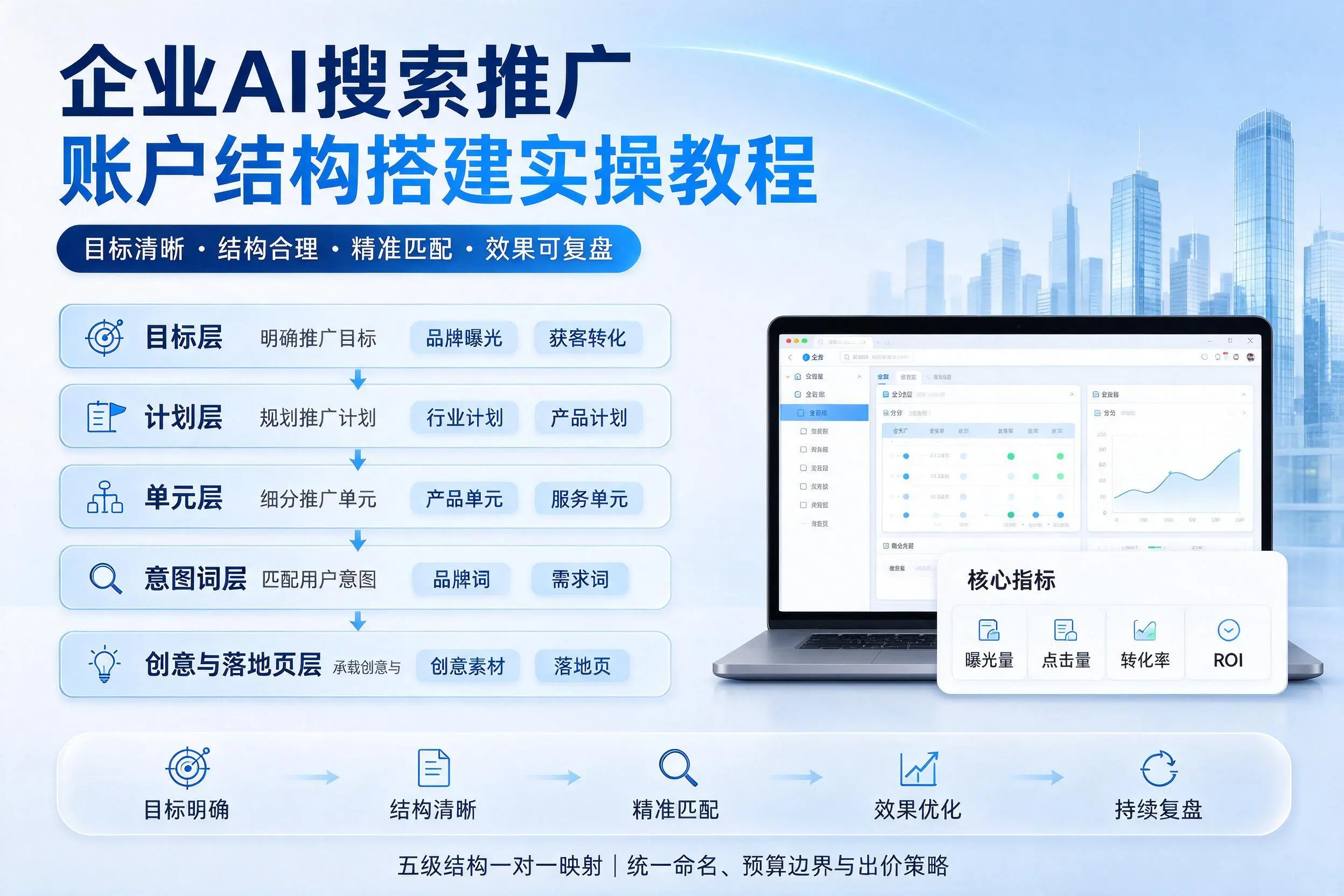 九江企业AI搜索推广账户结构搭建实操教程